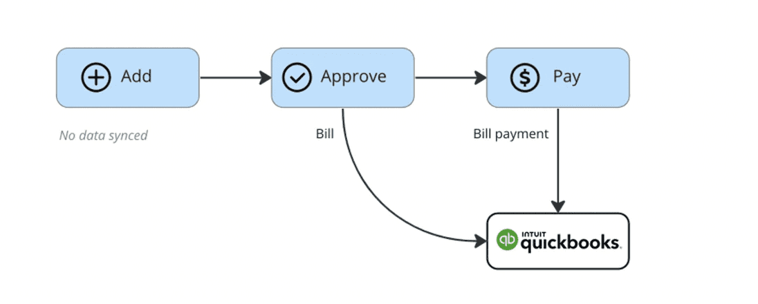 Setting up QuickBooks integration