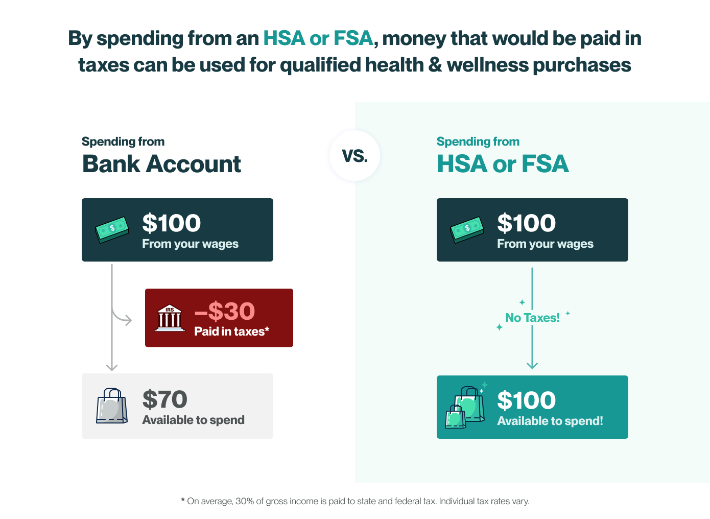 How To Use Your HSA FSA Funds At Huel